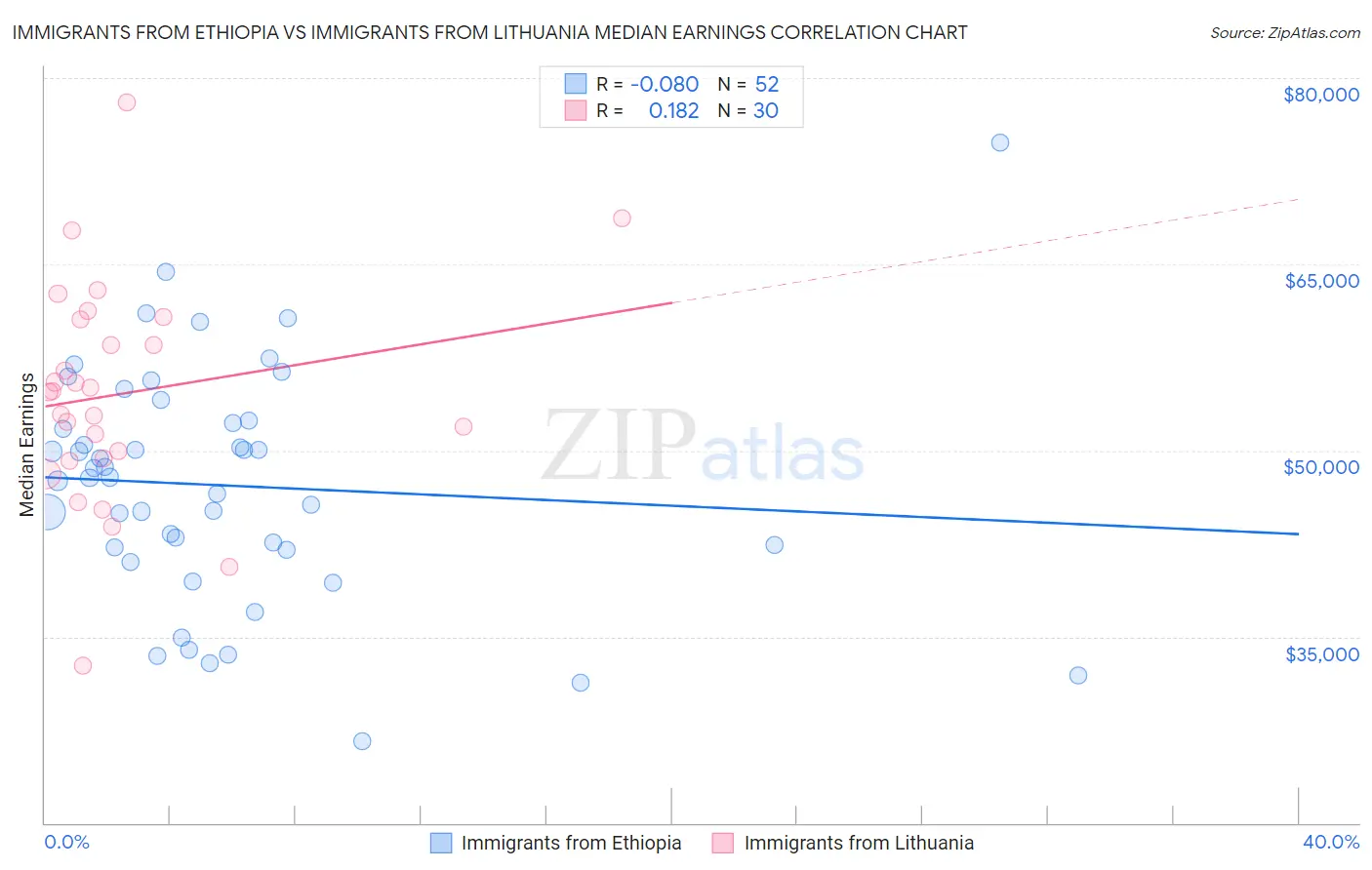 Immigrants from Ethiopia vs Immigrants from Lithuania Median Earnings