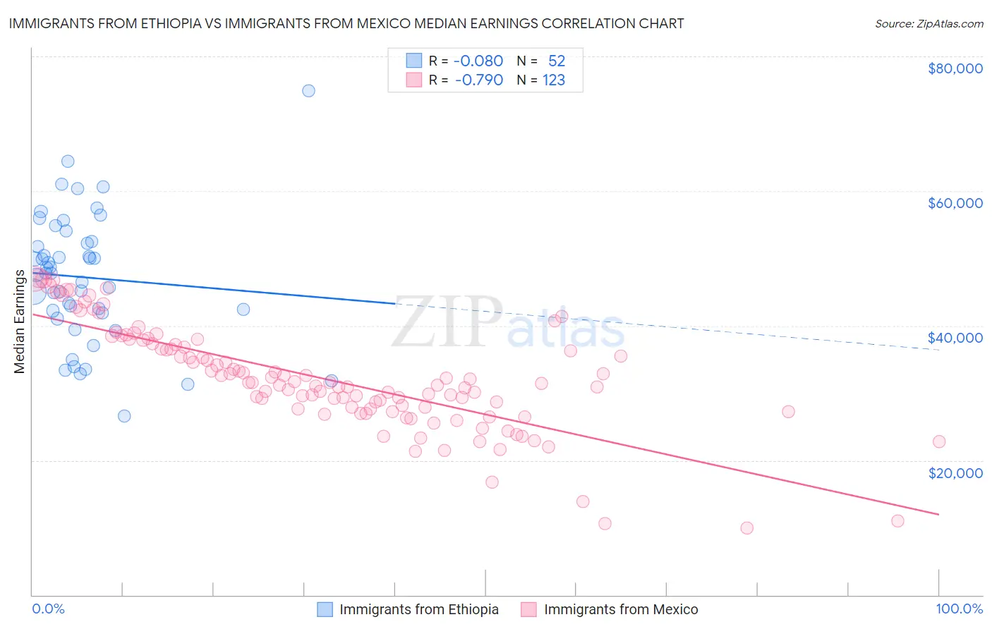 Immigrants from Ethiopia vs Immigrants from Mexico Median Earnings