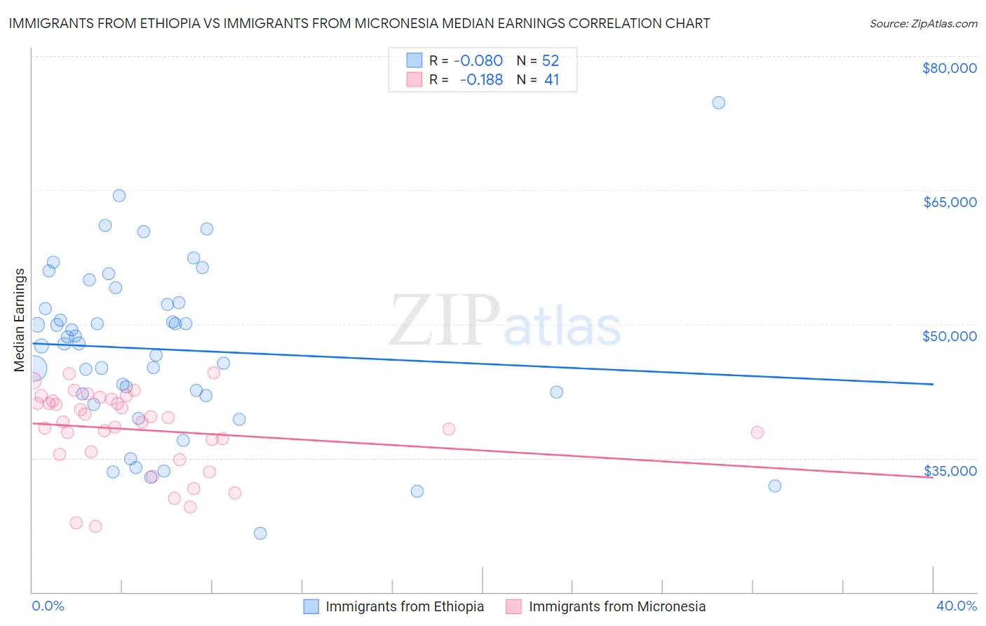 Immigrants from Ethiopia vs Immigrants from Micronesia Median Earnings