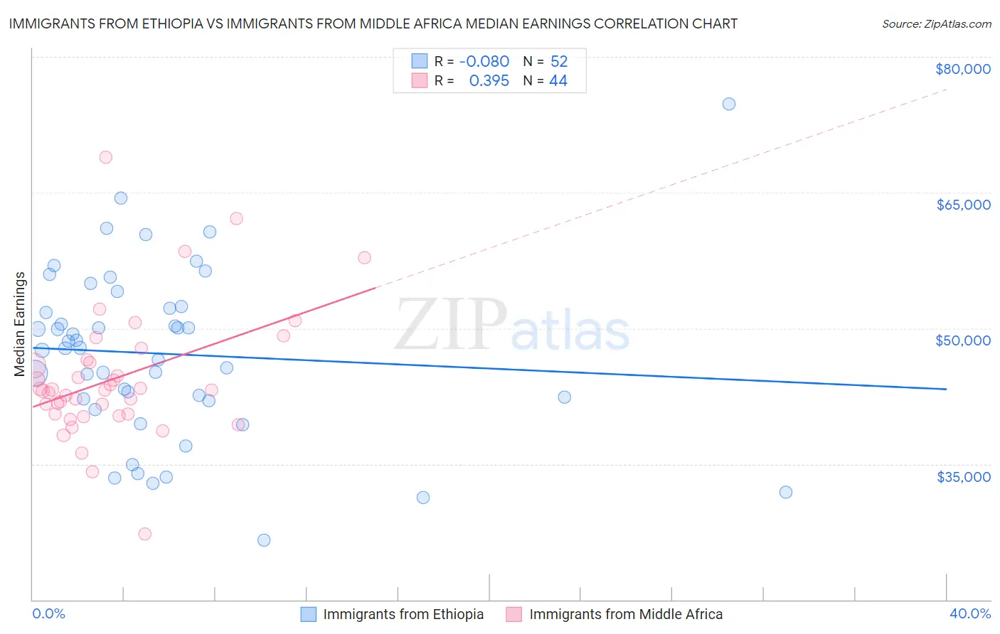 Immigrants from Ethiopia vs Immigrants from Middle Africa Median Earnings