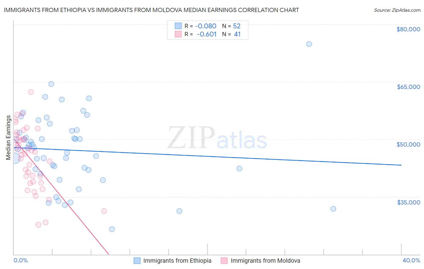 Immigrants from Ethiopia vs Immigrants from Moldova Median Earnings