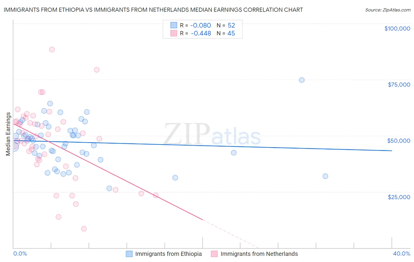 Immigrants from Ethiopia vs Immigrants from Netherlands Median Earnings