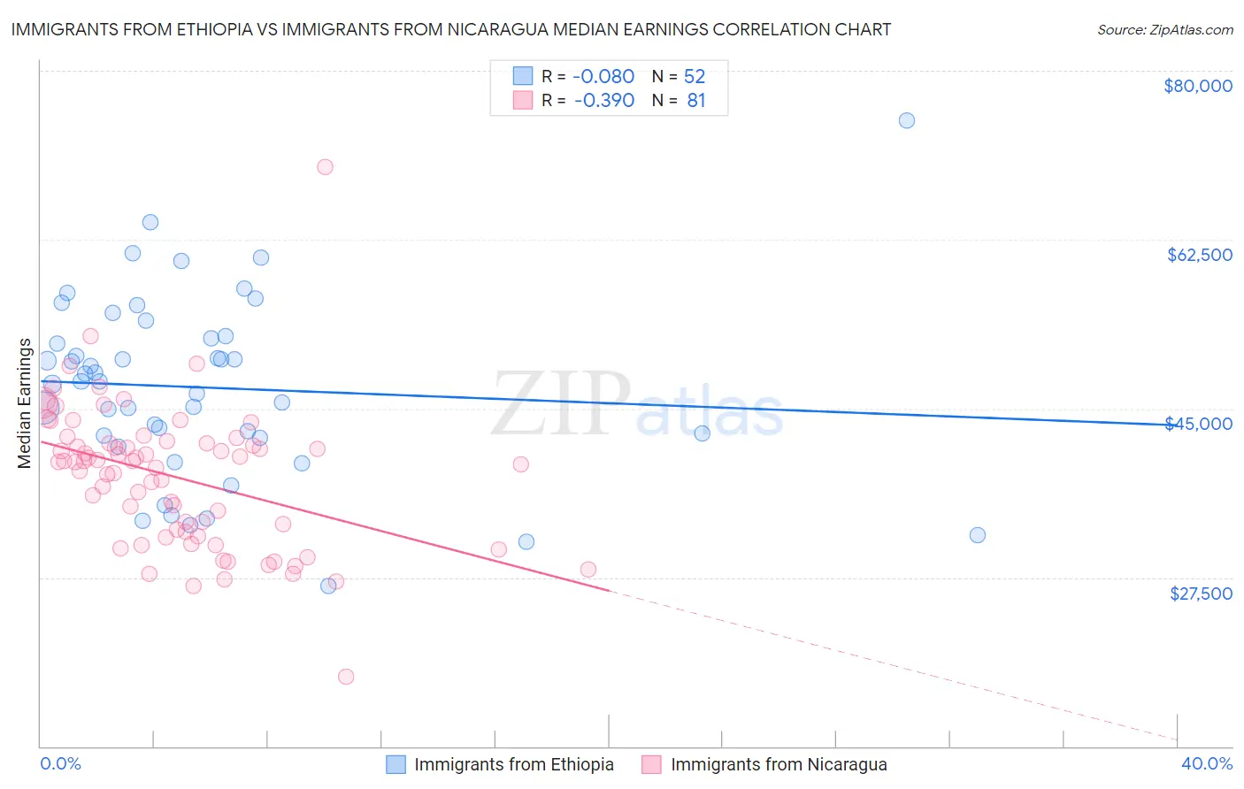 Immigrants from Ethiopia vs Immigrants from Nicaragua Median Earnings