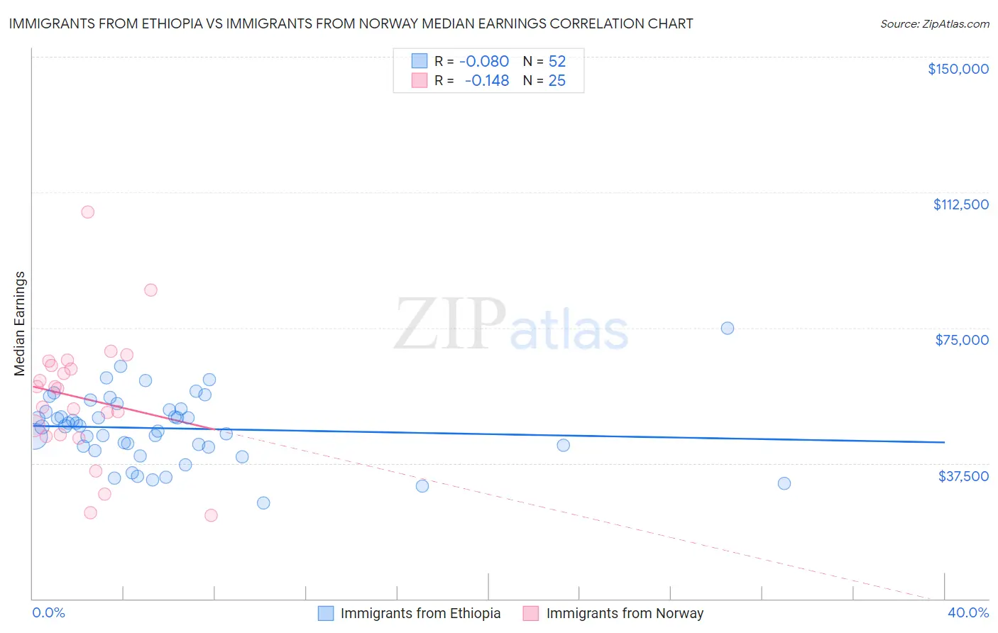 Immigrants from Ethiopia vs Immigrants from Norway Median Earnings