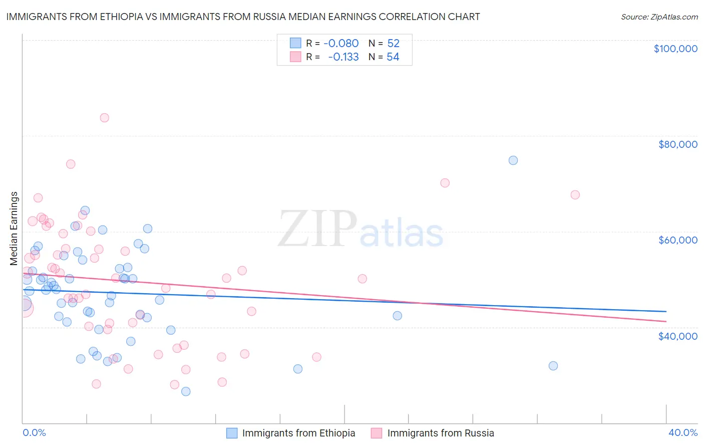 Immigrants from Ethiopia vs Immigrants from Russia Median Earnings