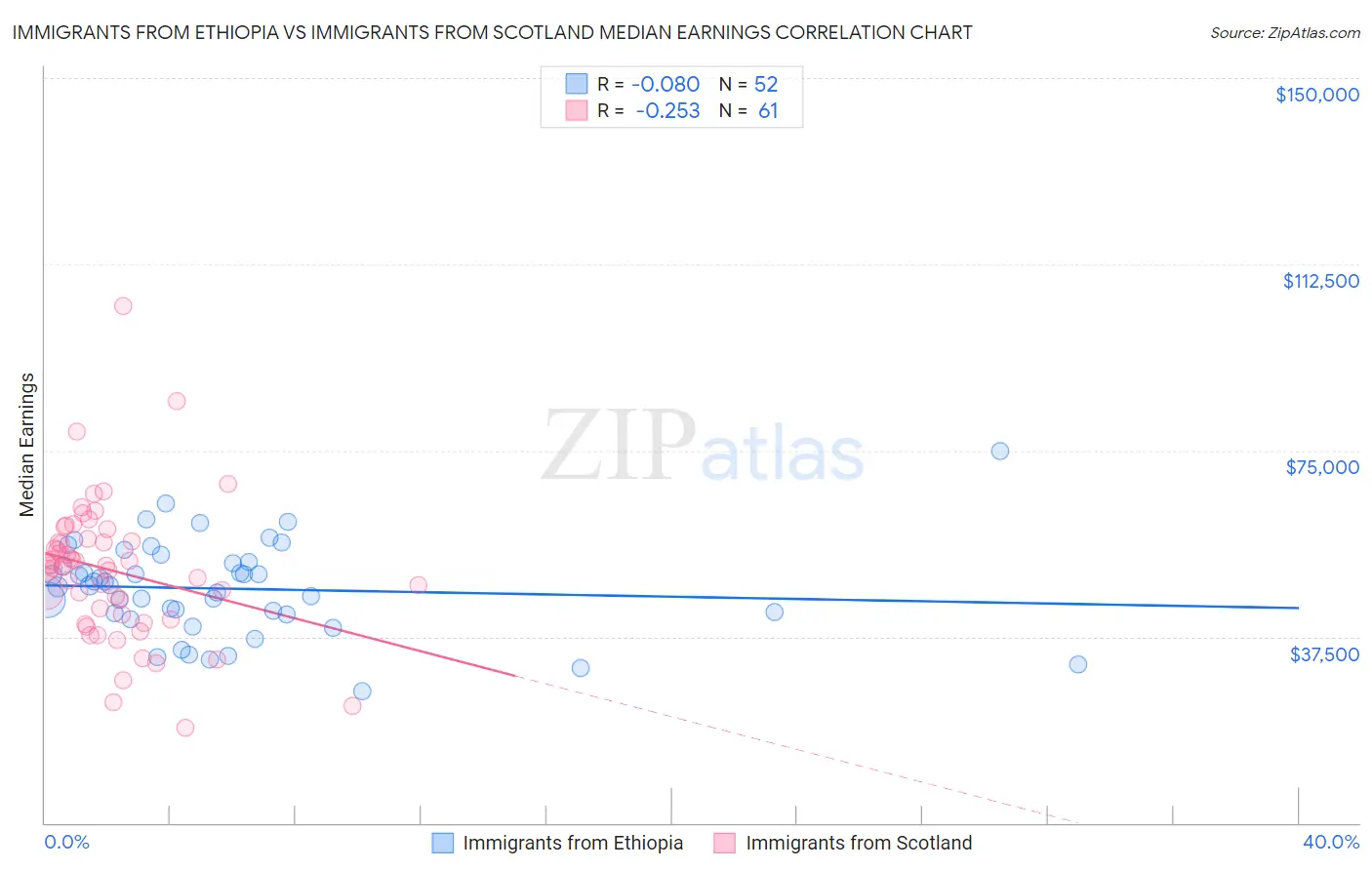 Immigrants from Ethiopia vs Immigrants from Scotland Median Earnings