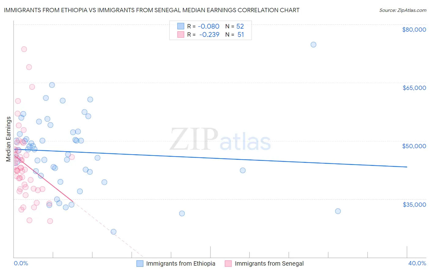 Immigrants from Ethiopia vs Immigrants from Senegal Median Earnings