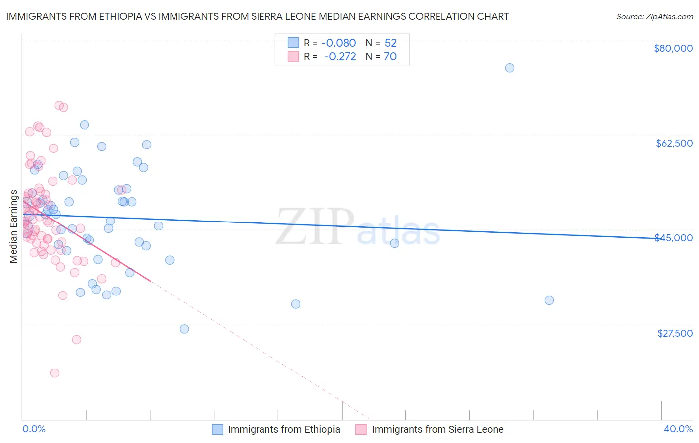 Immigrants from Ethiopia vs Immigrants from Sierra Leone Median Earnings