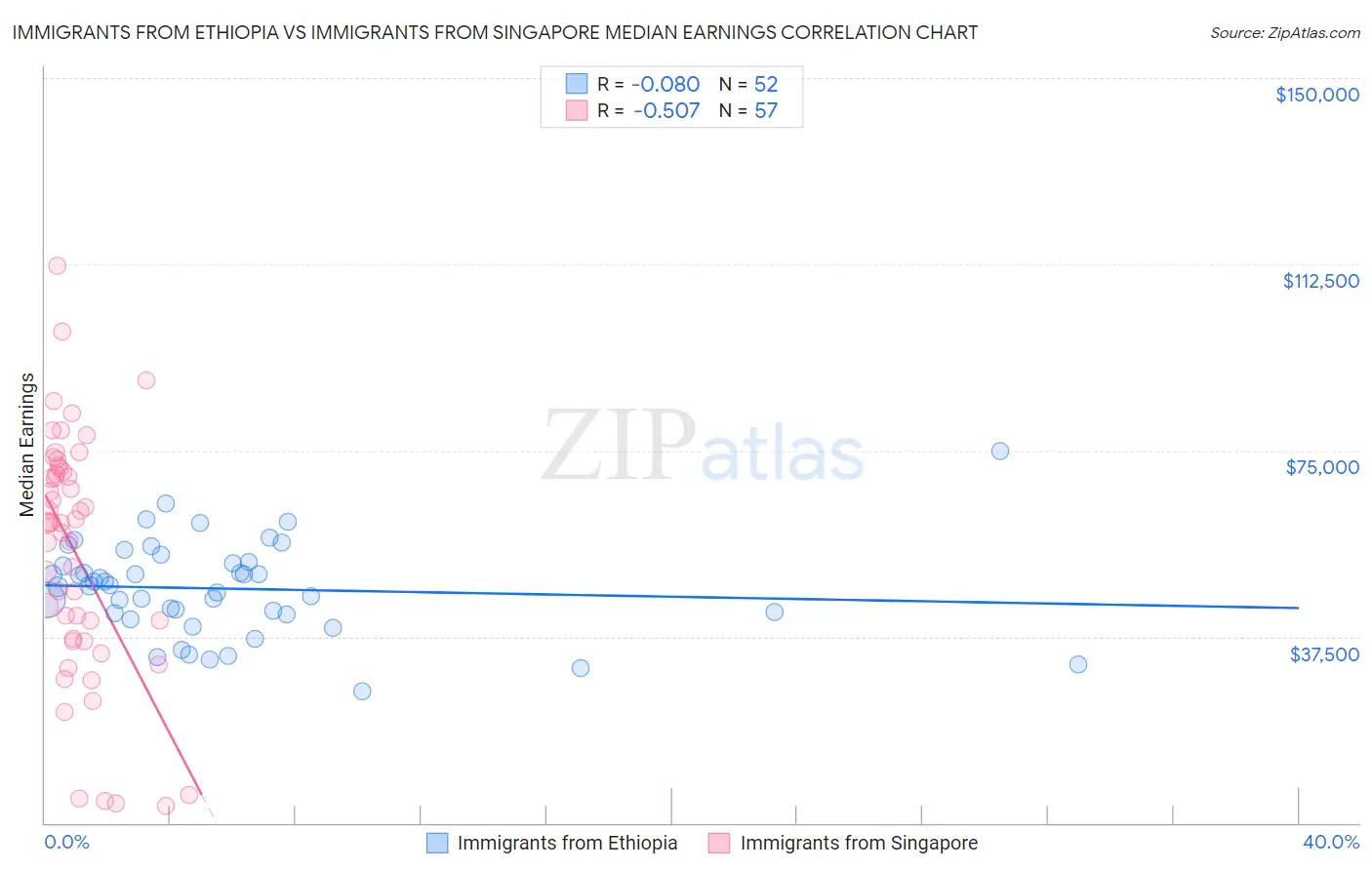 Immigrants from Ethiopia vs Immigrants from Singapore Median Earnings