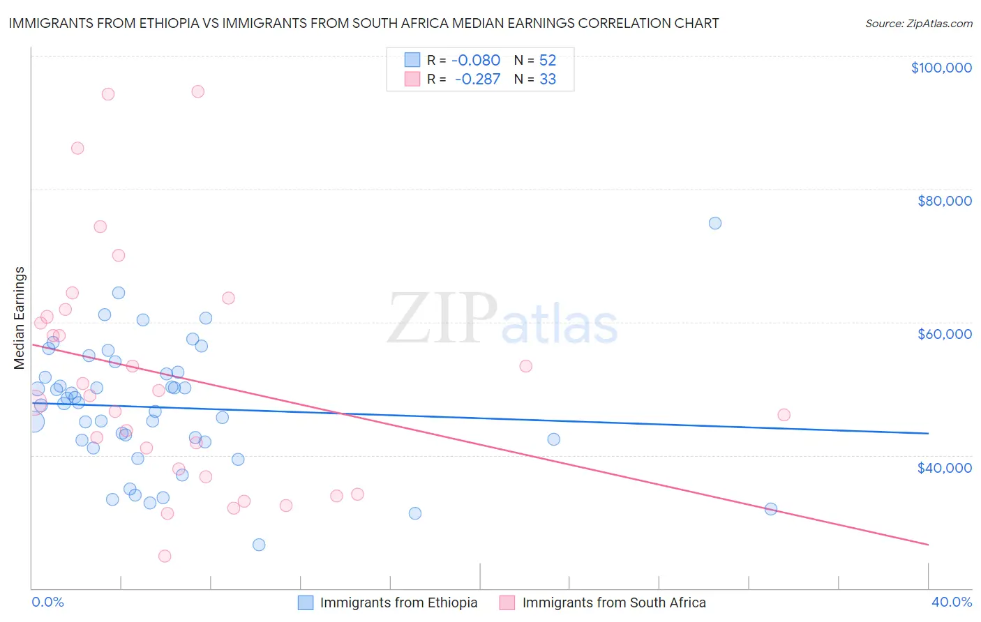Immigrants from Ethiopia vs Immigrants from South Africa Median Earnings