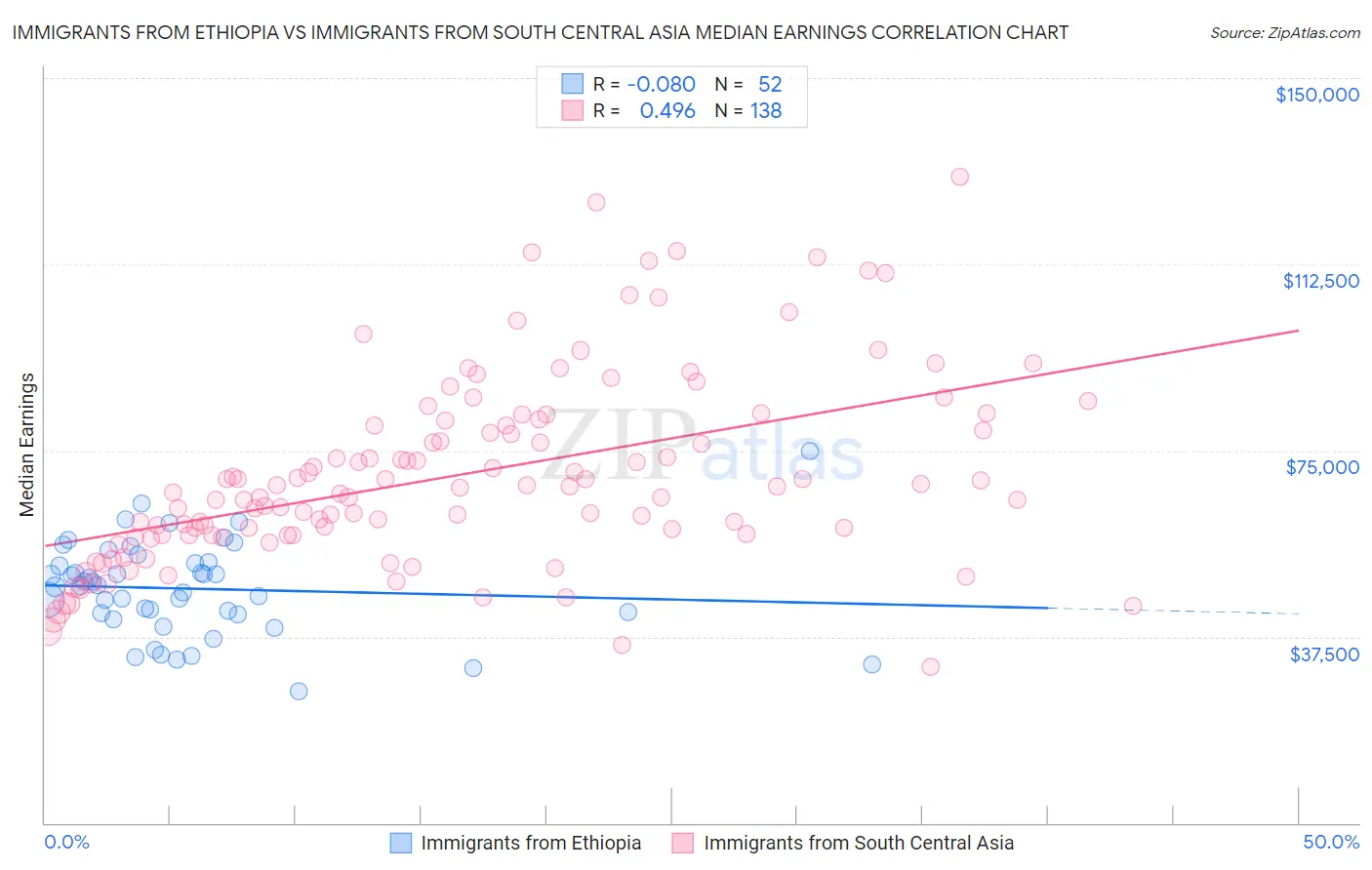 Immigrants from Ethiopia vs Immigrants from South Central Asia Median Earnings