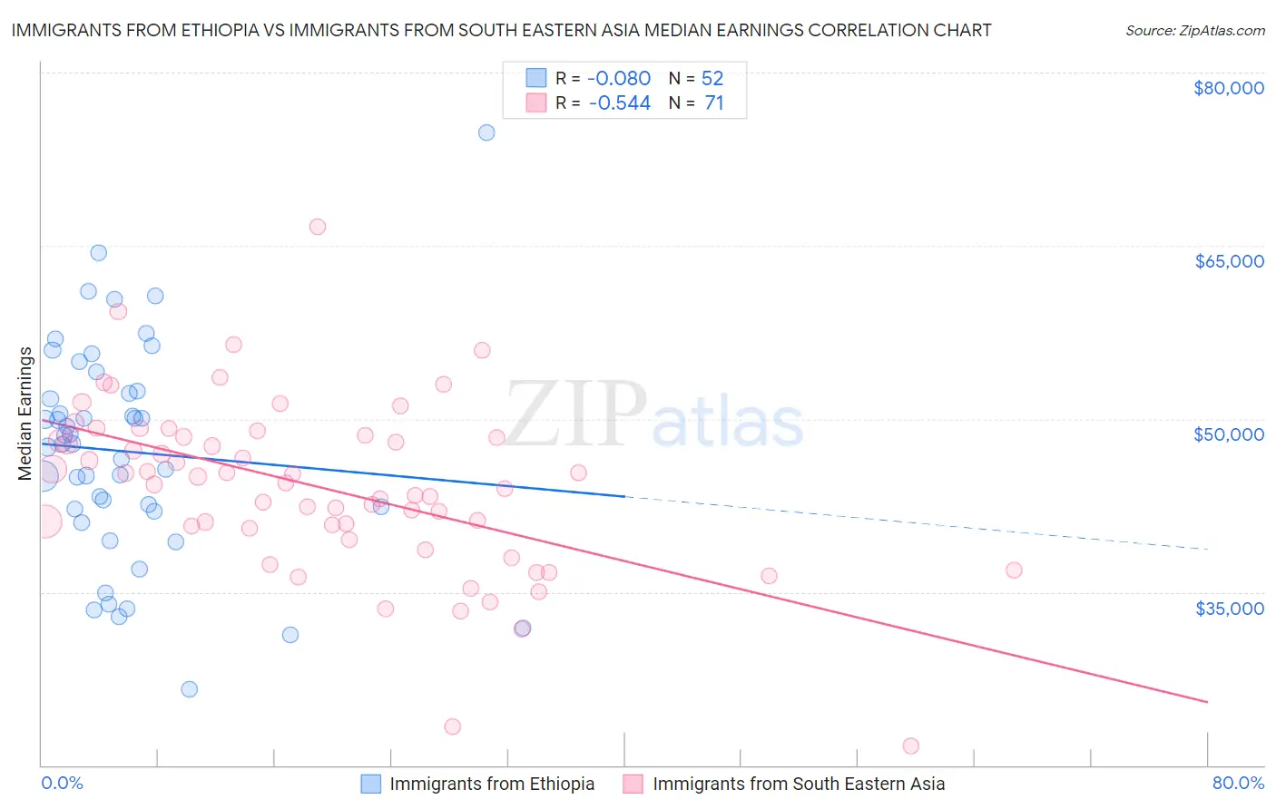 Immigrants from Ethiopia vs Immigrants from South Eastern Asia Median Earnings