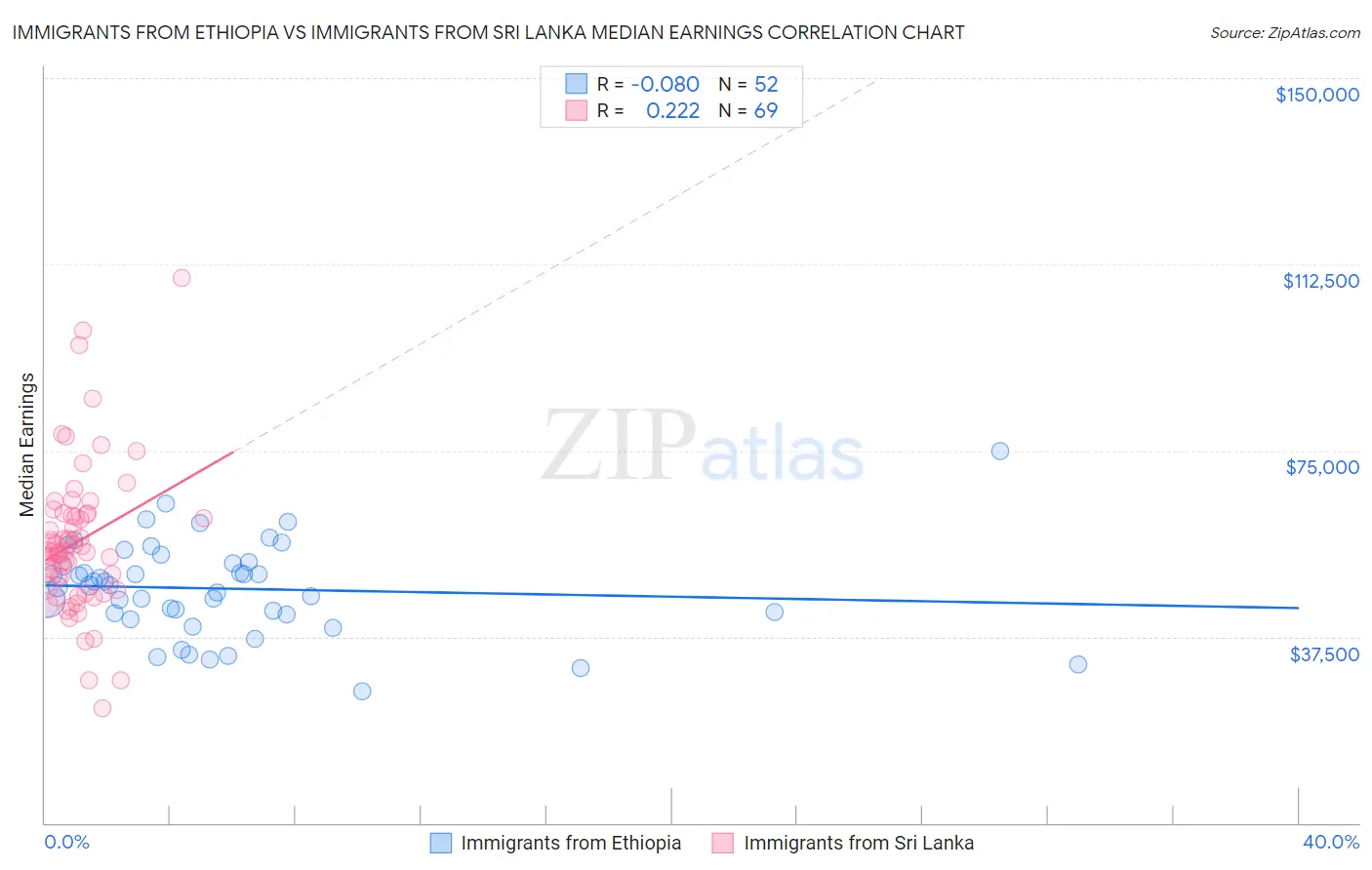 Immigrants from Ethiopia vs Immigrants from Sri Lanka Median Earnings