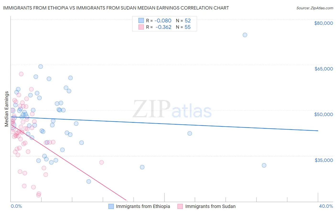 Immigrants from Ethiopia vs Immigrants from Sudan Median Earnings