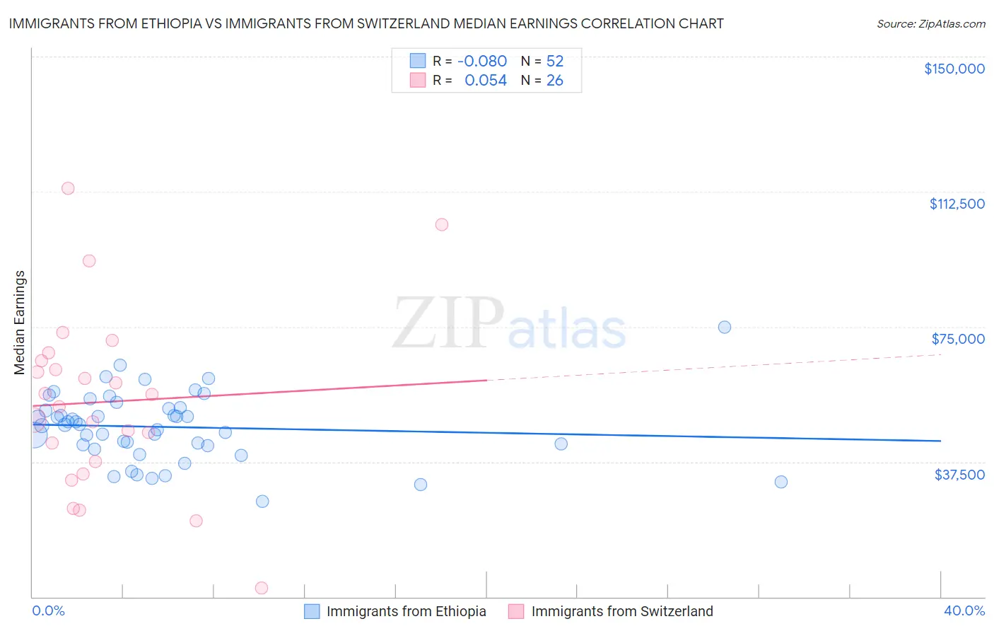 Immigrants from Ethiopia vs Immigrants from Switzerland Median Earnings