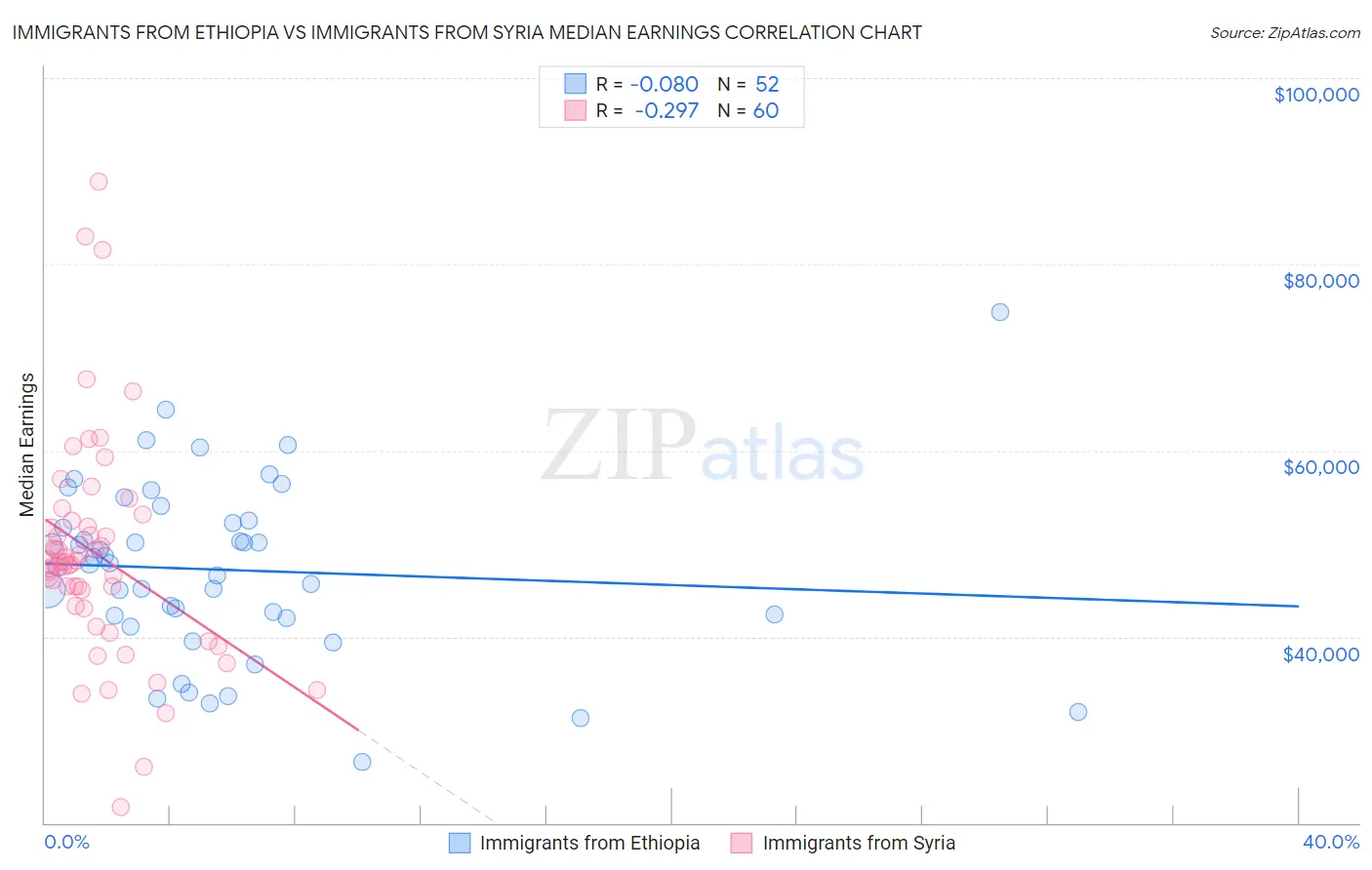 Immigrants from Ethiopia vs Immigrants from Syria Median Earnings