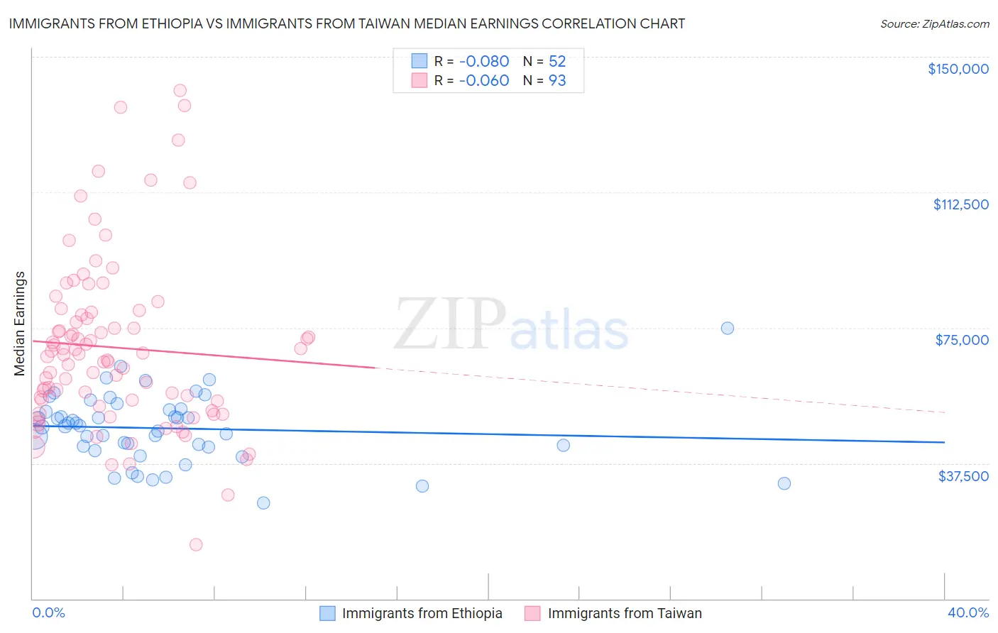 Immigrants from Ethiopia vs Immigrants from Taiwan Median Earnings