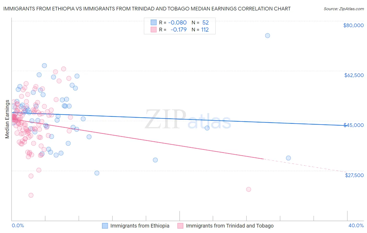 Immigrants from Ethiopia vs Immigrants from Trinidad and Tobago Median Earnings