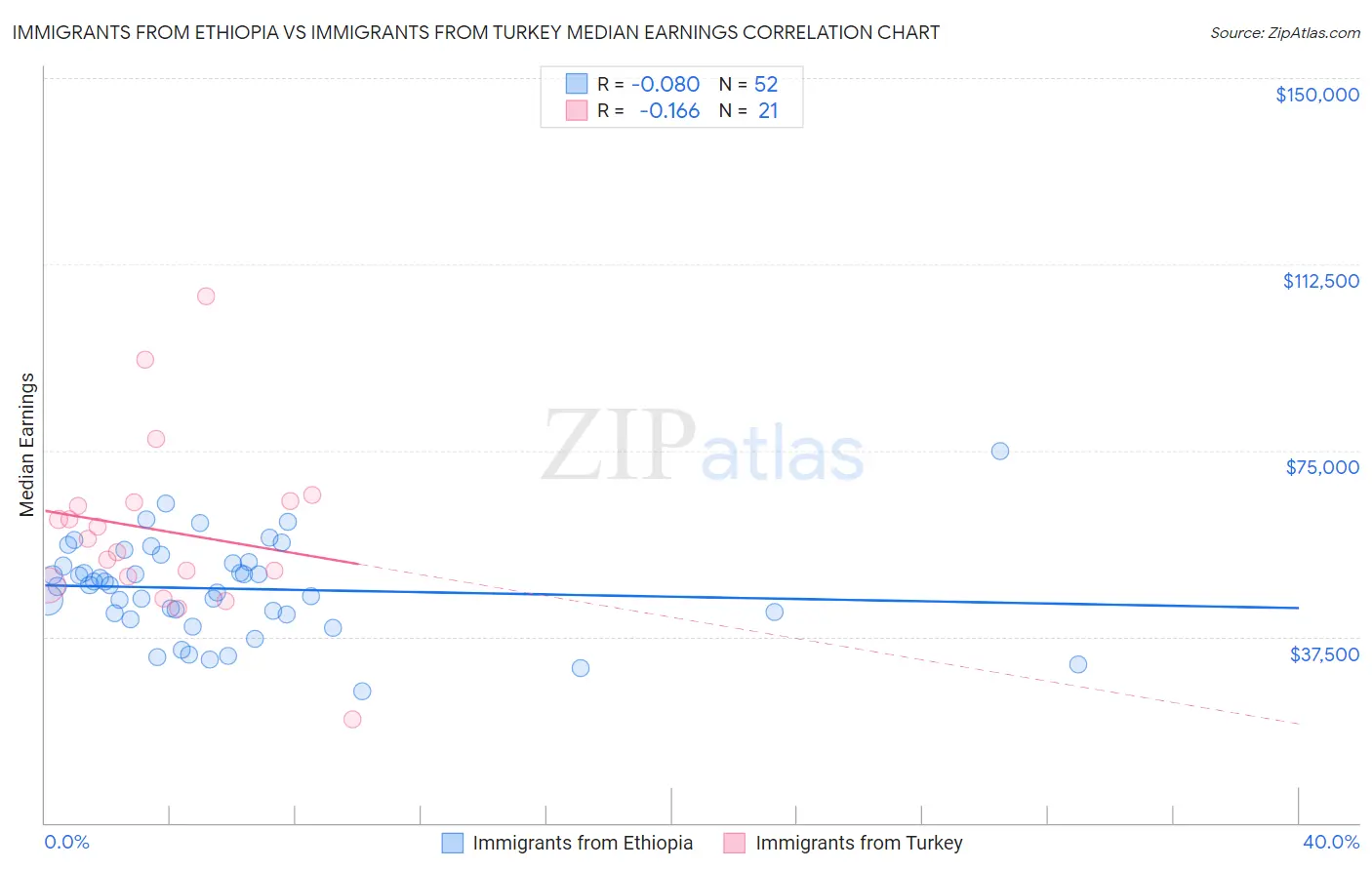 Immigrants from Ethiopia vs Immigrants from Turkey Median Earnings
