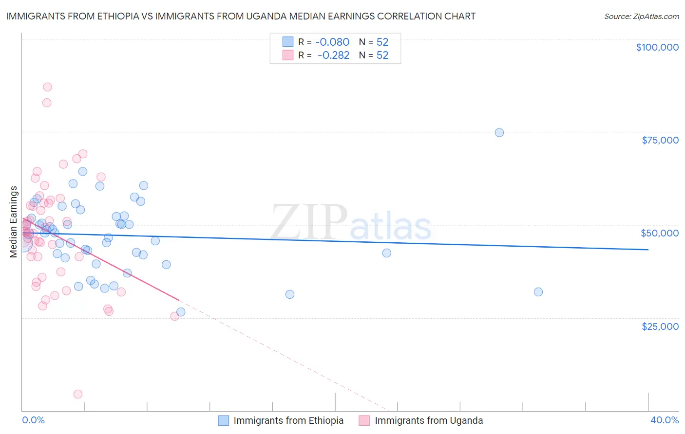 Immigrants from Ethiopia vs Immigrants from Uganda Median Earnings