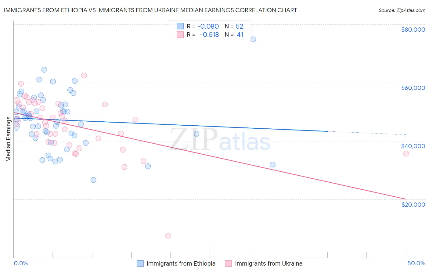 Immigrants from Ethiopia vs Immigrants from Ukraine Median Earnings