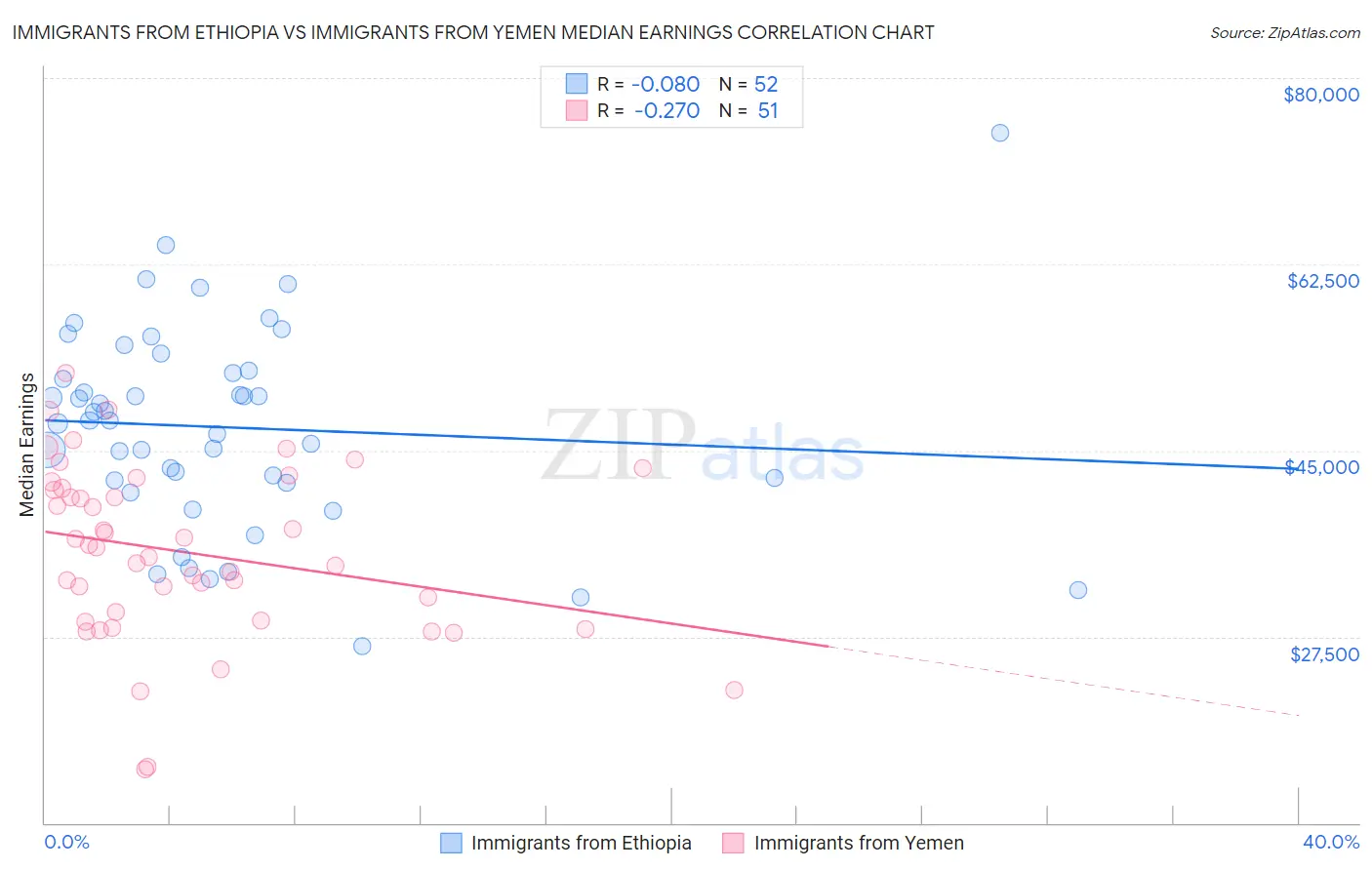Immigrants from Ethiopia vs Immigrants from Yemen Median Earnings