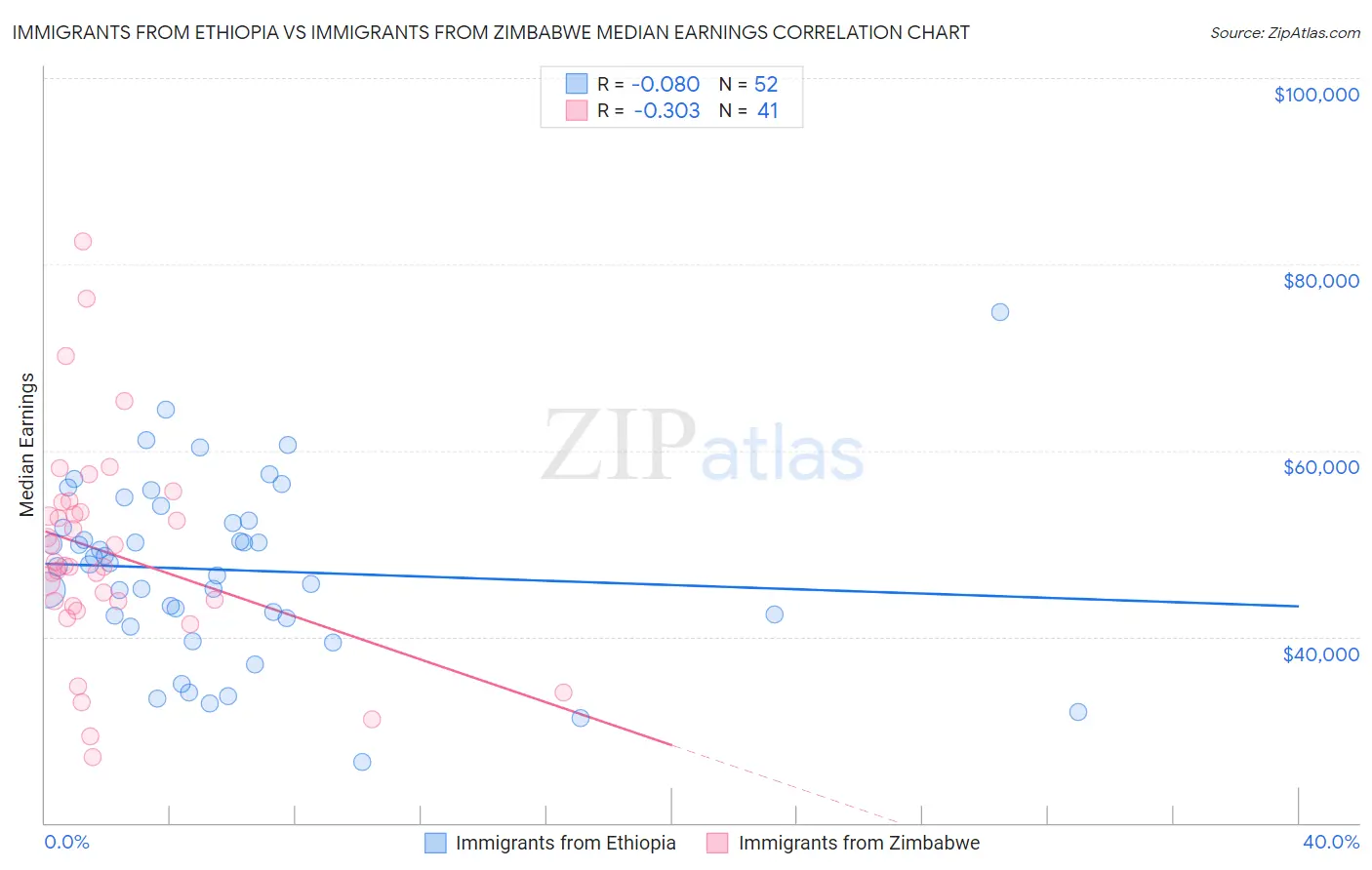Immigrants from Ethiopia vs Immigrants from Zimbabwe Median Earnings