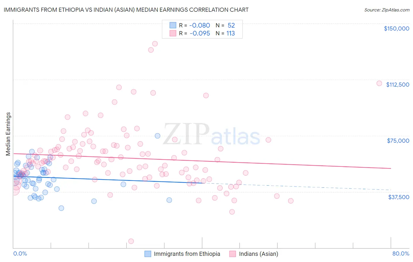 Immigrants from Ethiopia vs Indian (Asian) Median Earnings