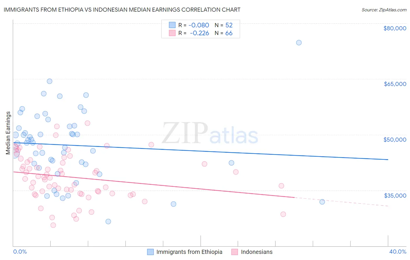 Immigrants from Ethiopia vs Indonesian Median Earnings