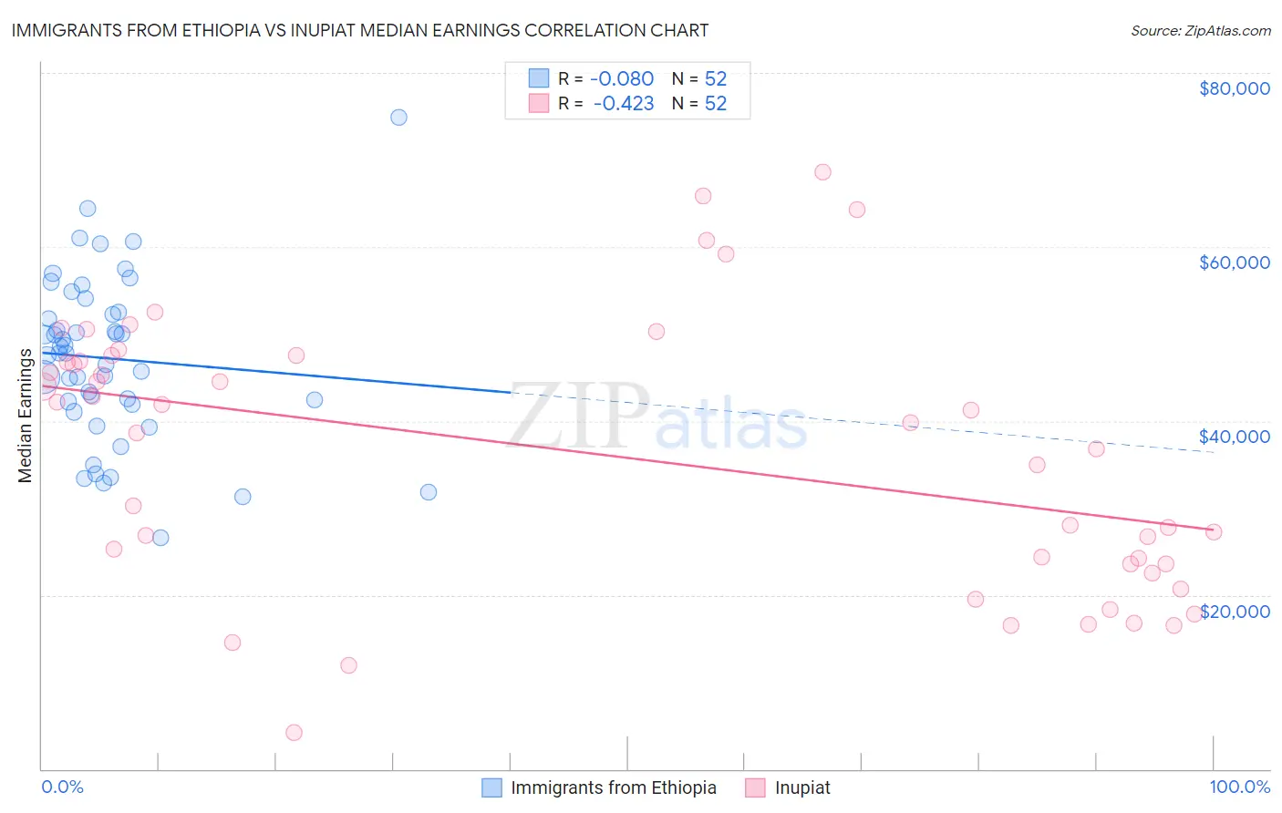 Immigrants from Ethiopia vs Inupiat Median Earnings