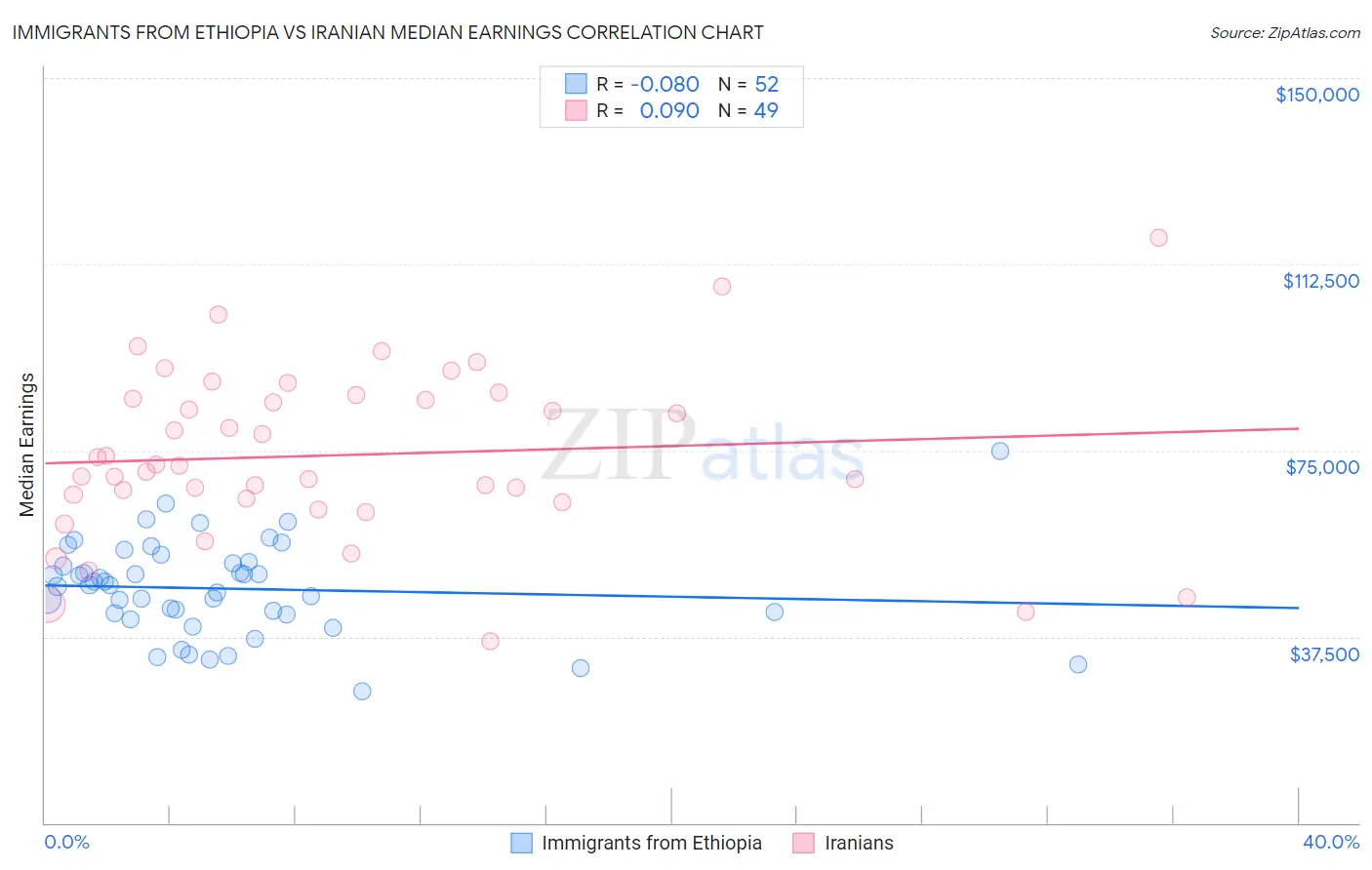 Immigrants from Ethiopia vs Iranian Median Earnings