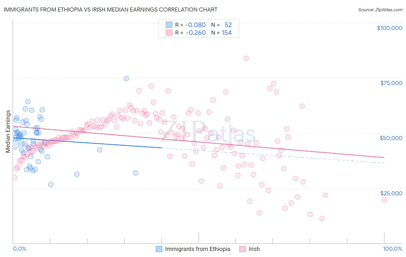 Immigrants from Ethiopia vs Irish Median Earnings