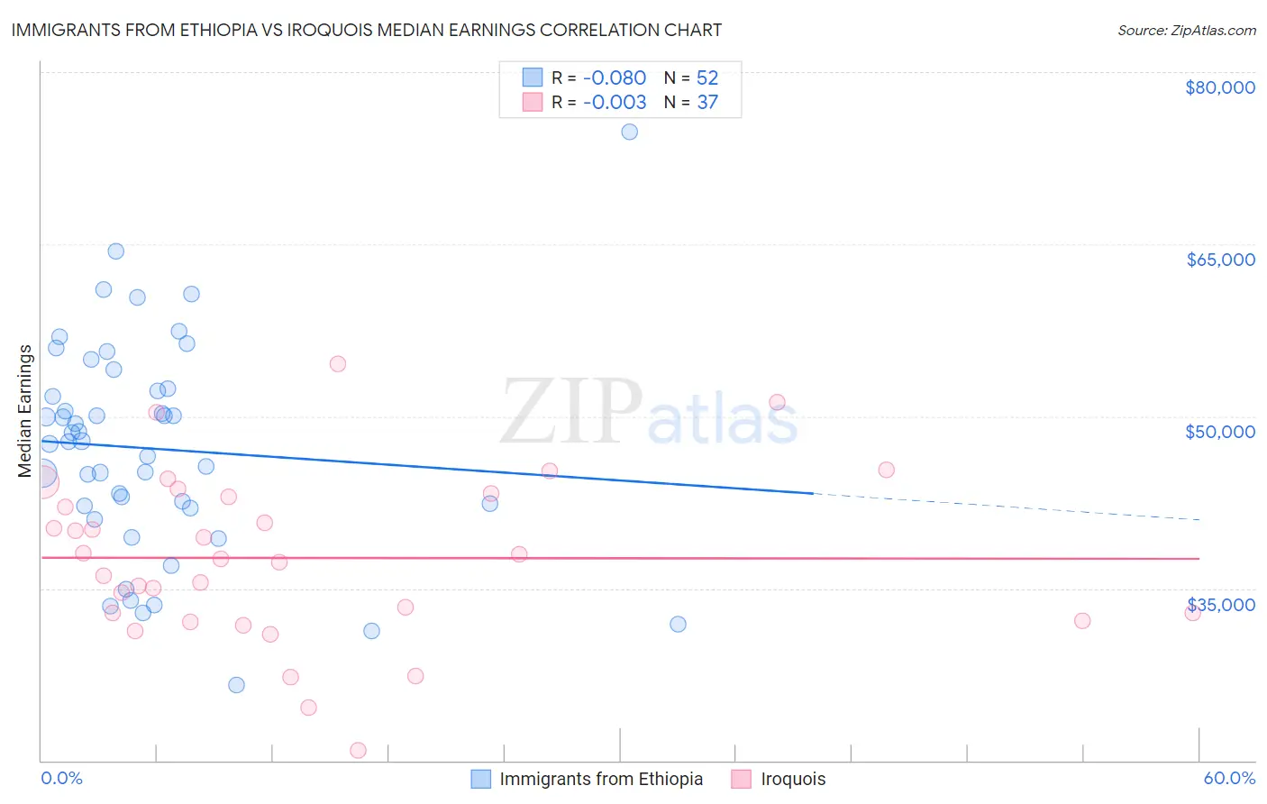 Immigrants from Ethiopia vs Iroquois Median Earnings
