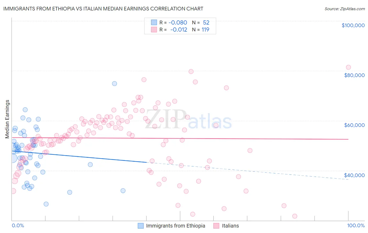 Immigrants from Ethiopia vs Italian Median Earnings