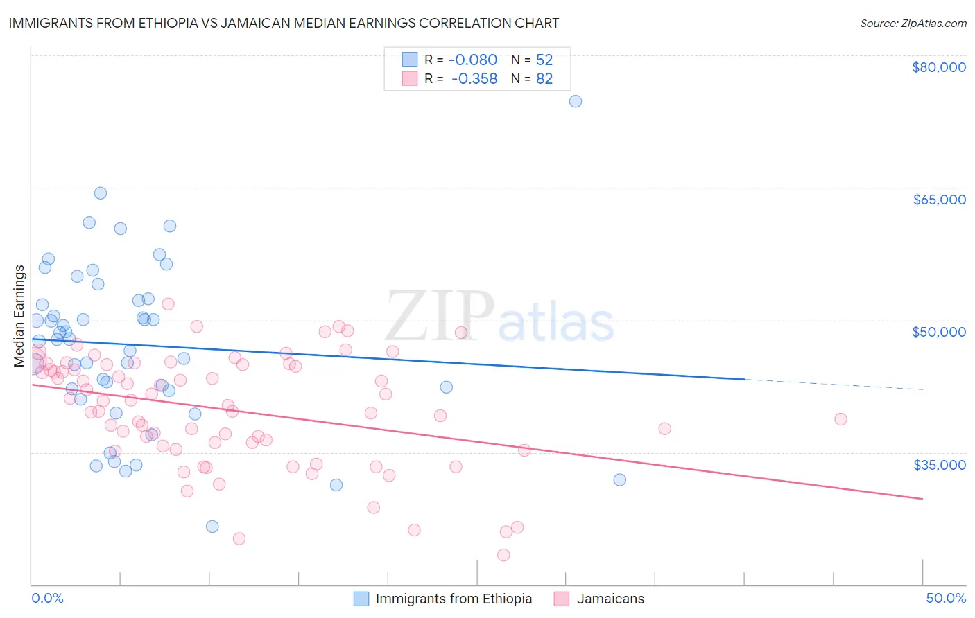 Immigrants from Ethiopia vs Jamaican Median Earnings