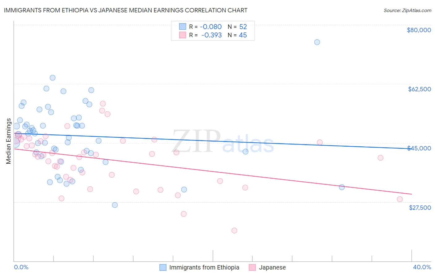 Immigrants from Ethiopia vs Japanese Median Earnings