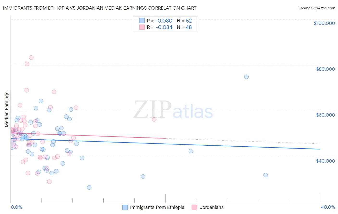 Immigrants from Ethiopia vs Jordanian Median Earnings