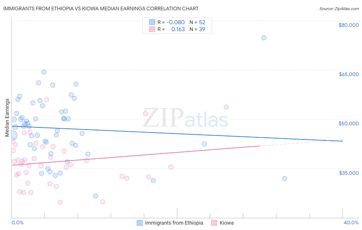 Immigrants from Ethiopia vs Kiowa Median Earnings