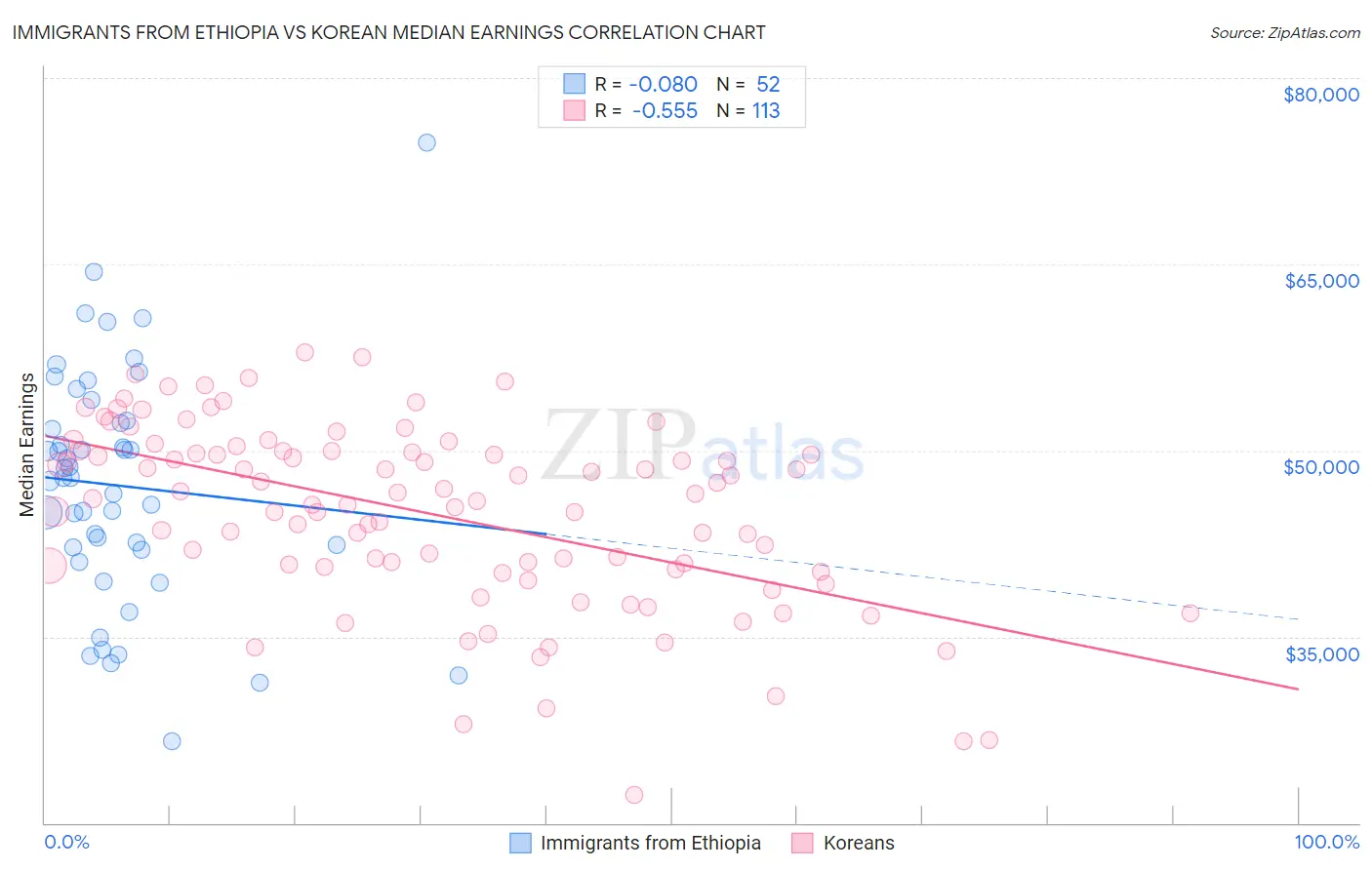 Immigrants from Ethiopia vs Korean Median Earnings