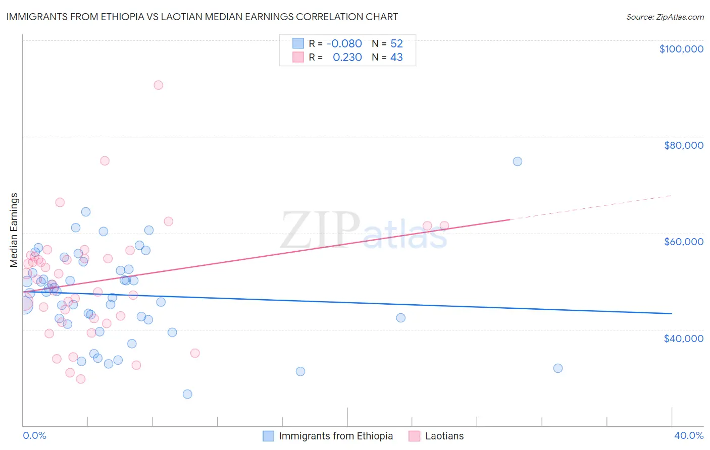 Immigrants from Ethiopia vs Laotian Median Earnings