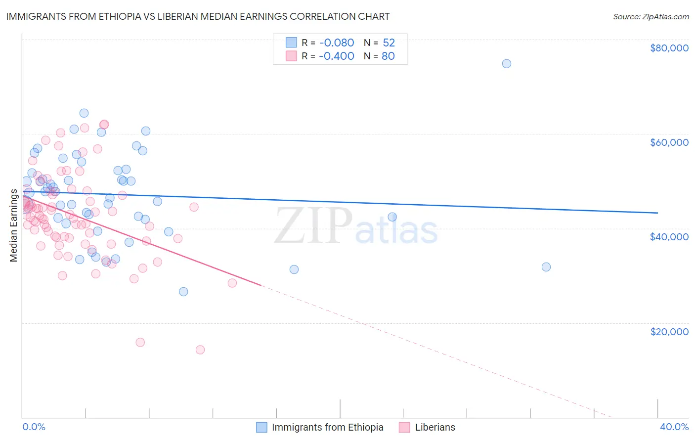 Immigrants from Ethiopia vs Liberian Median Earnings