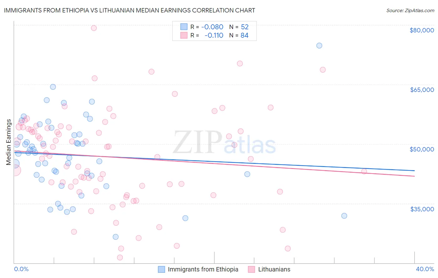 Immigrants from Ethiopia vs Lithuanian Median Earnings