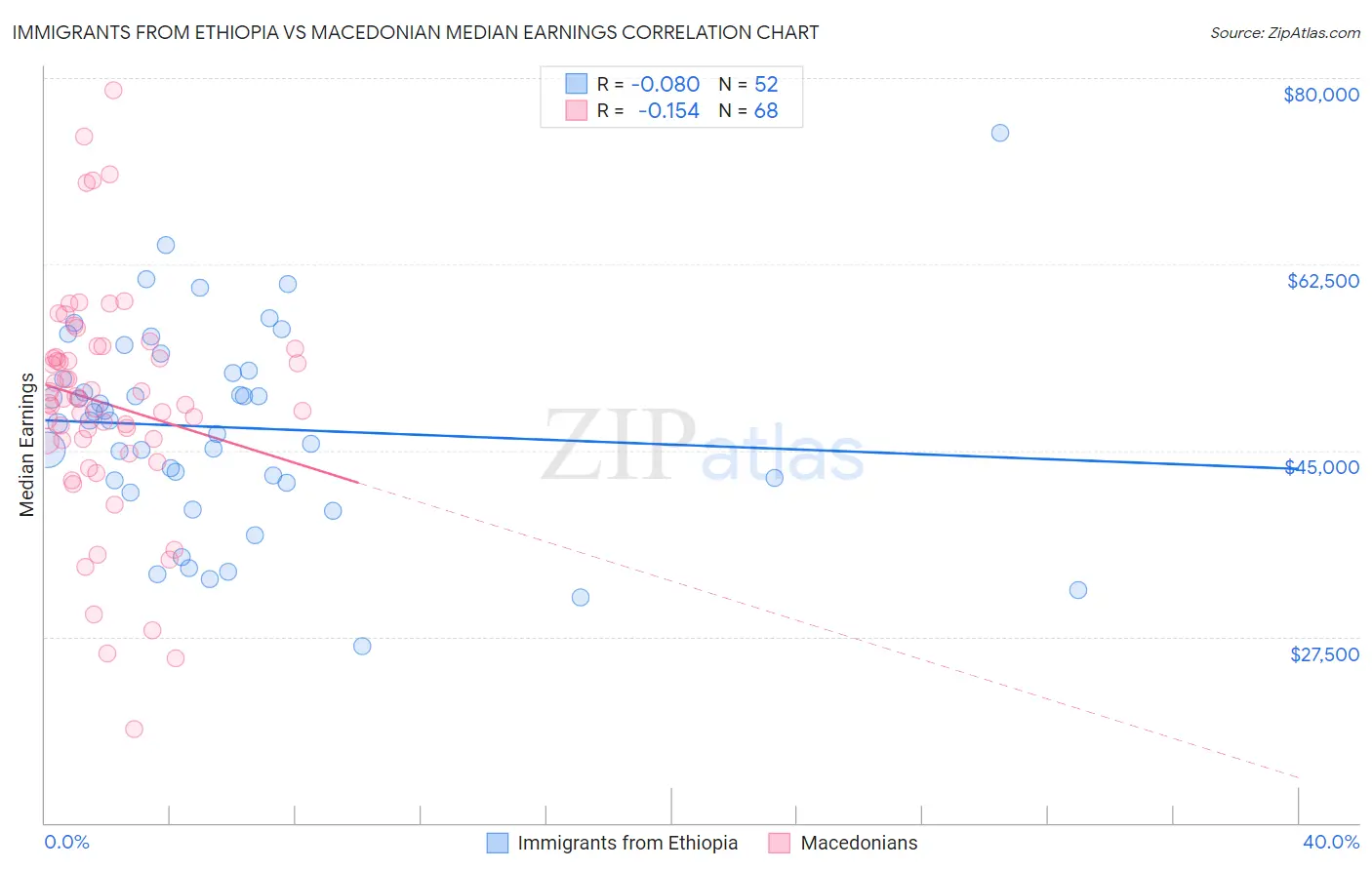 Immigrants from Ethiopia vs Macedonian Median Earnings