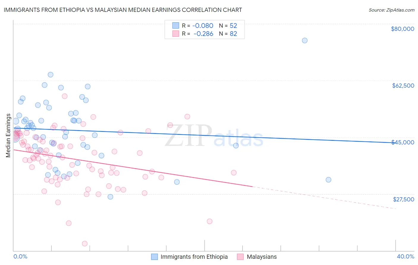 Immigrants from Ethiopia vs Malaysian Median Earnings