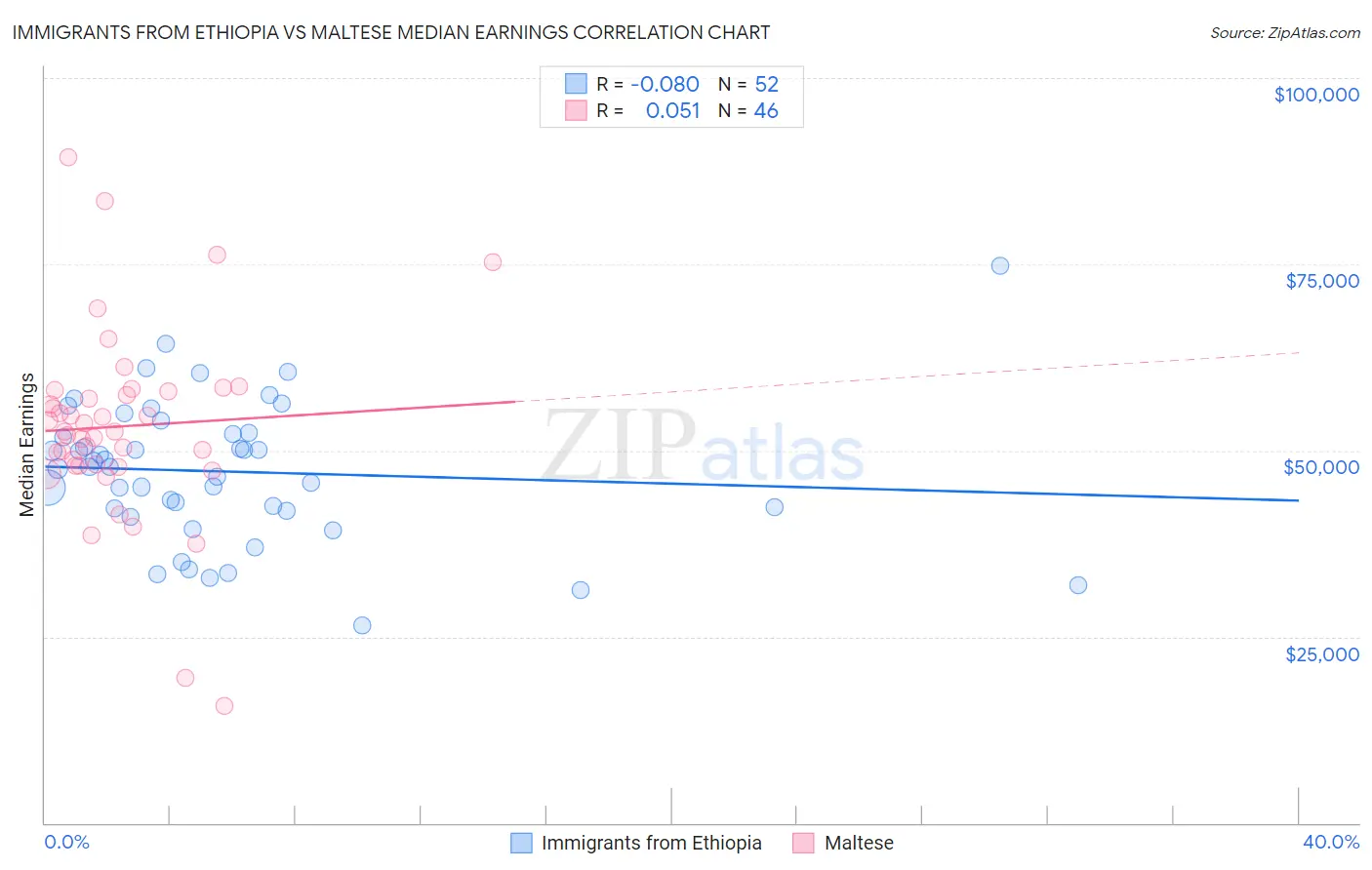 Immigrants from Ethiopia vs Maltese Median Earnings