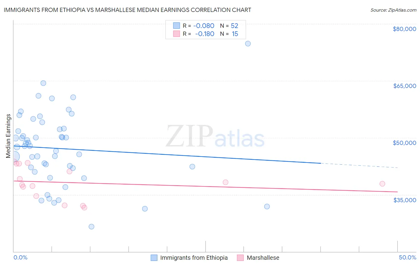 Immigrants from Ethiopia vs Marshallese Median Earnings