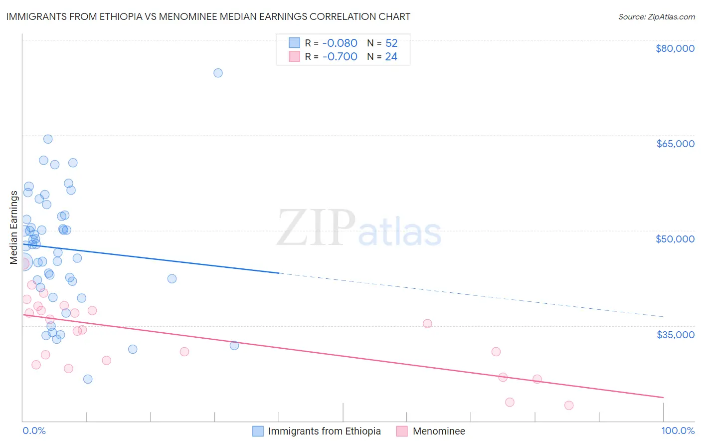 Immigrants from Ethiopia vs Menominee Median Earnings