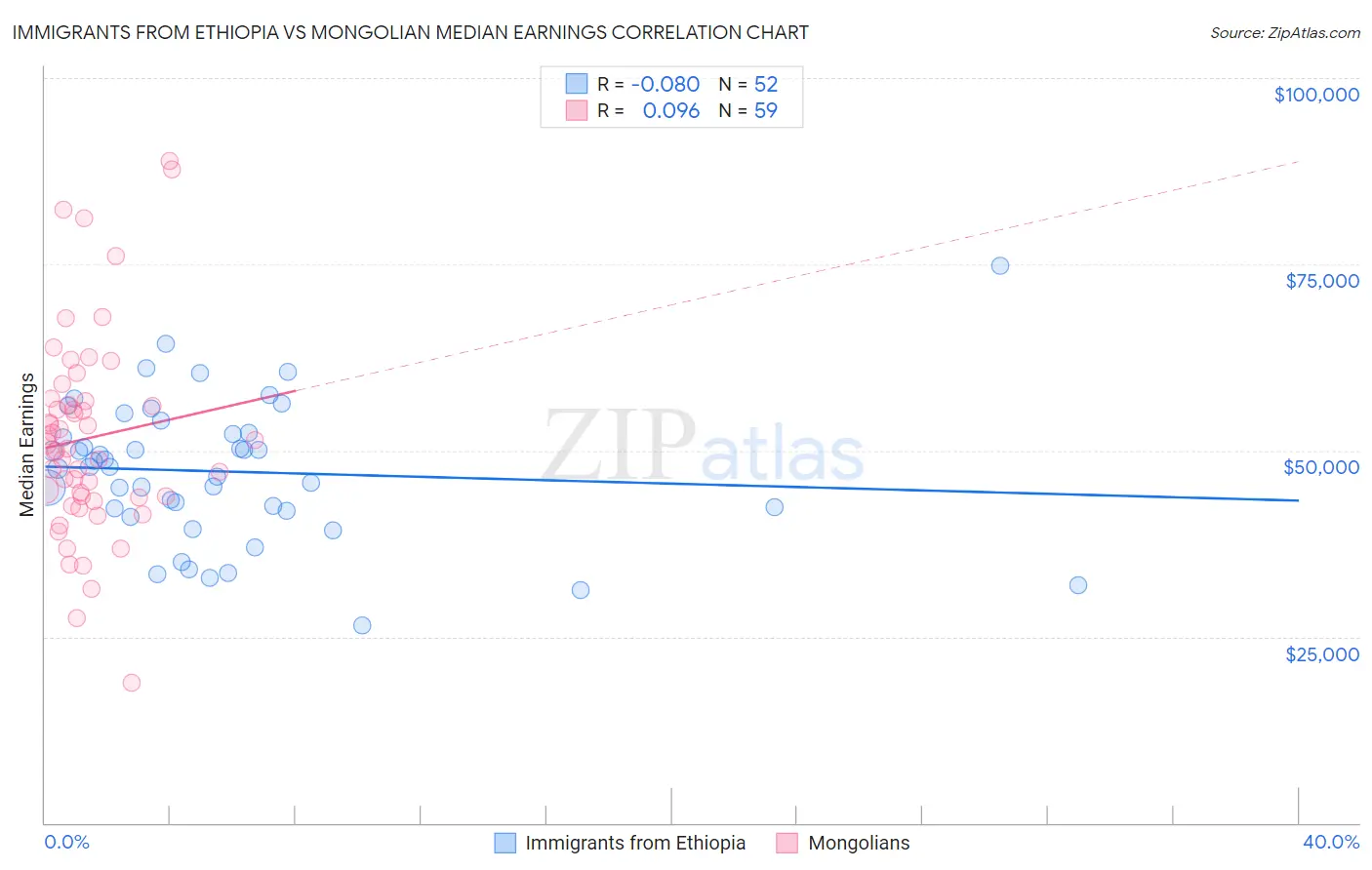 Immigrants from Ethiopia vs Mongolian Median Earnings