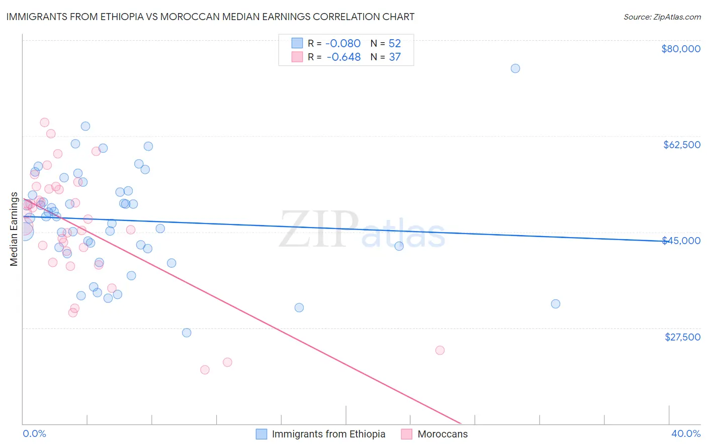 Immigrants from Ethiopia vs Moroccan Median Earnings