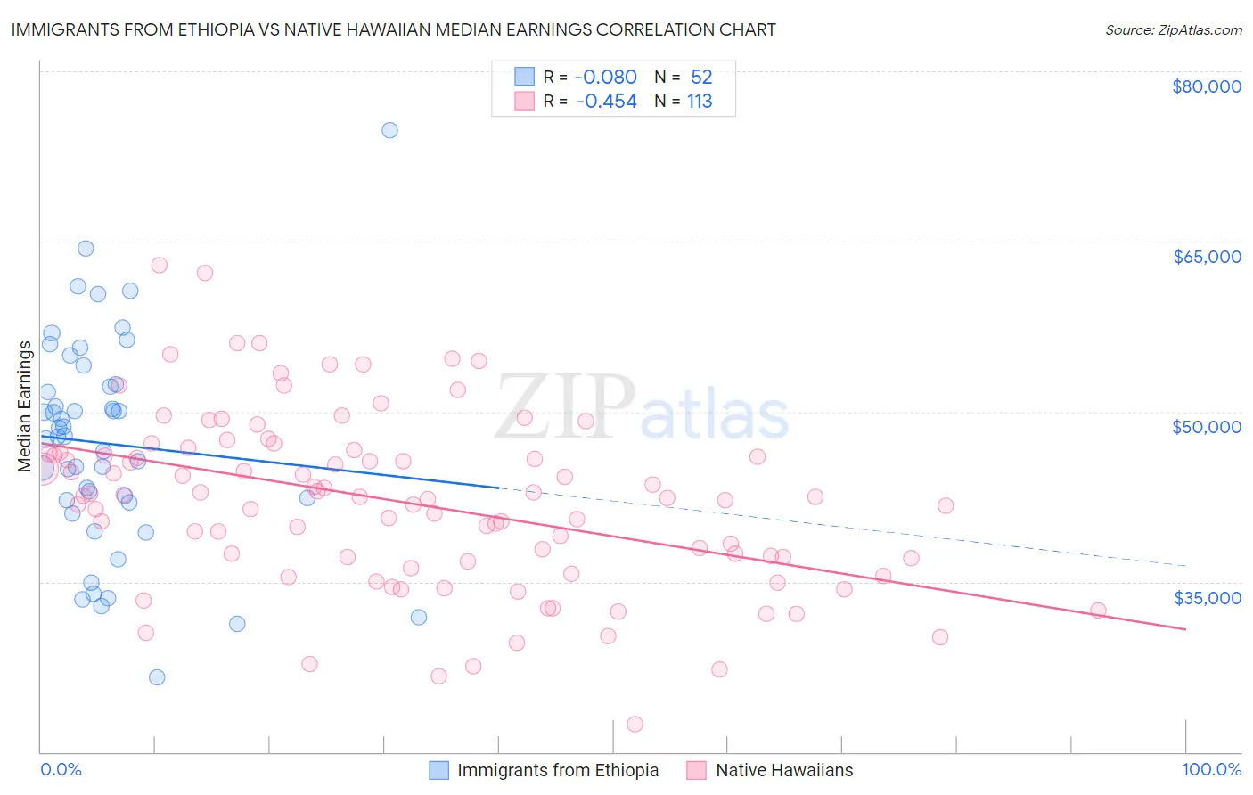 Immigrants from Ethiopia vs Native Hawaiian Median Earnings